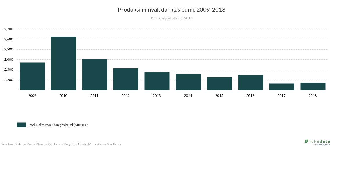 Produksi minyak dan gas bumi, 2009-2018 