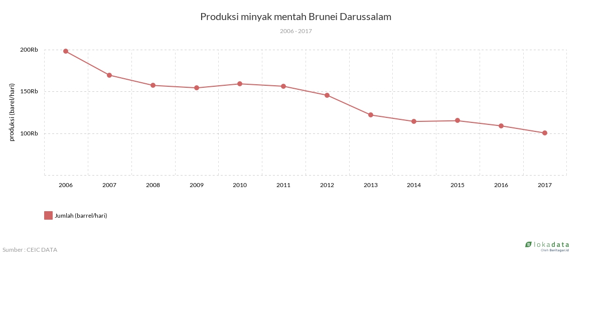 Produksi minyak mentah Brunei Darussalam 