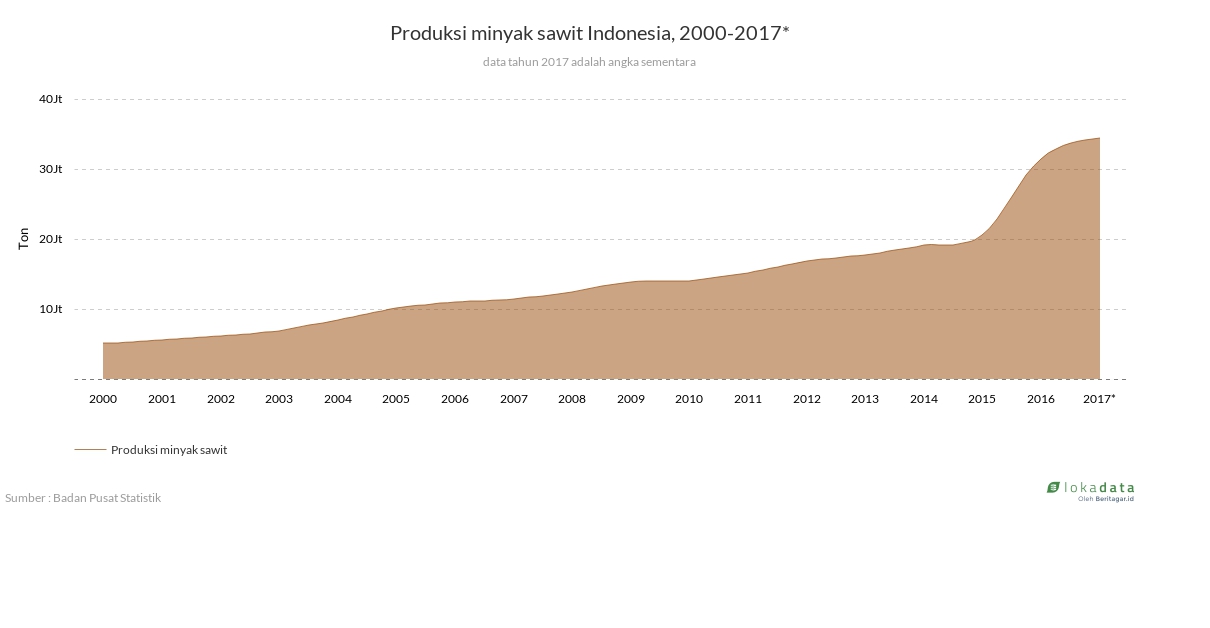 Produksi minyak sawit Indonesia, 2000-2017* 