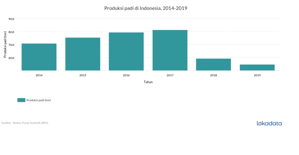 Produksi padi di Indonesia, 20142019  Lokadata