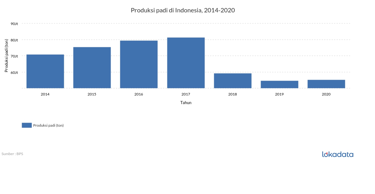 Produksi padi di Indonesia, 20142020  Lokadata