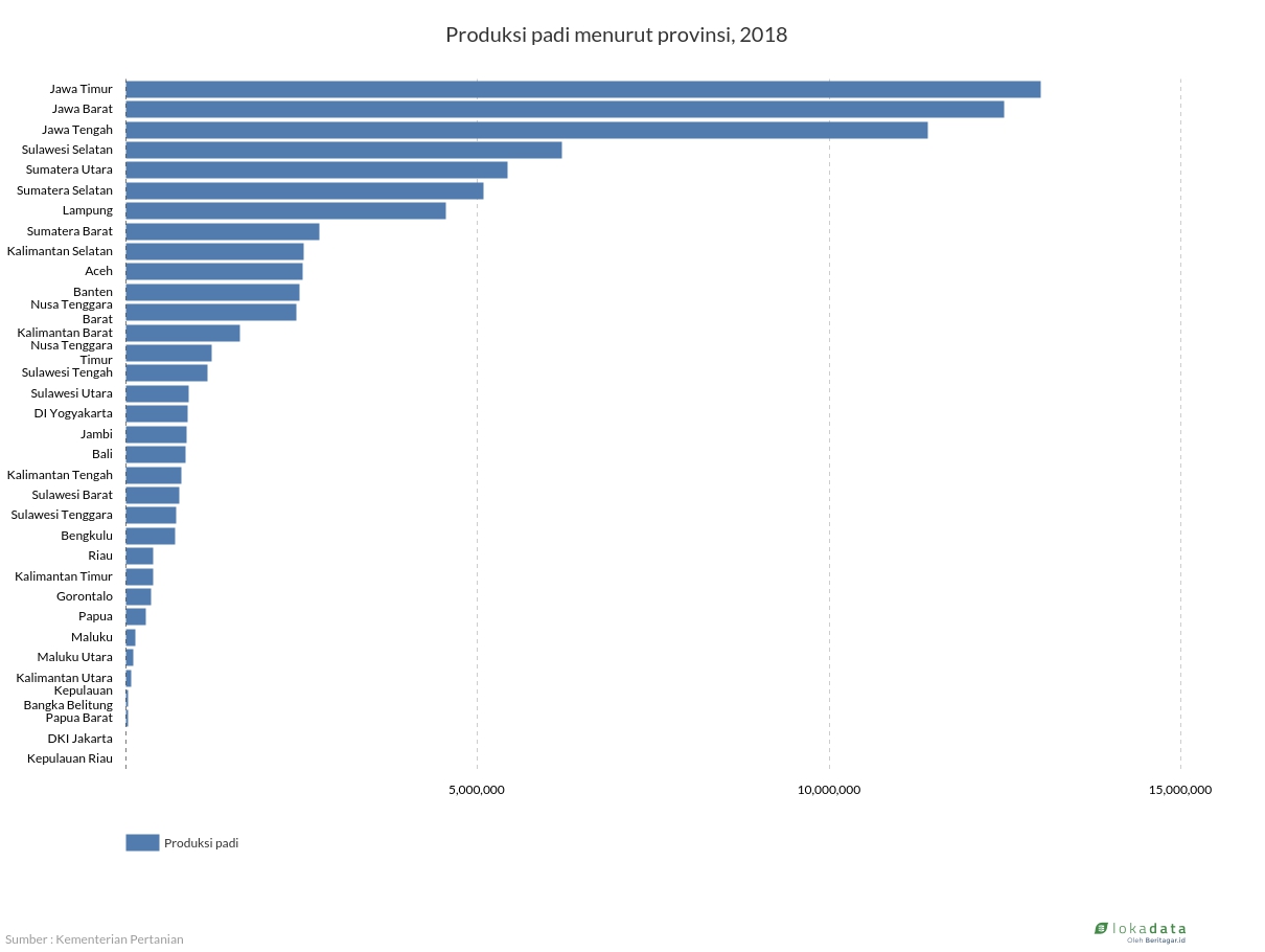 Produksi padi menurut provinsi, 2018 