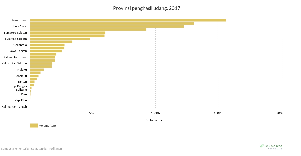 Provinsi penghasil udang, 2017 