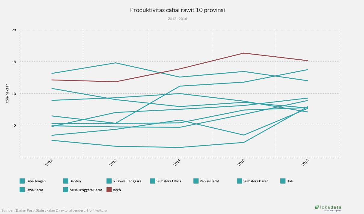 Produktivitas cabai rawit 10 provinsi  Lokadata