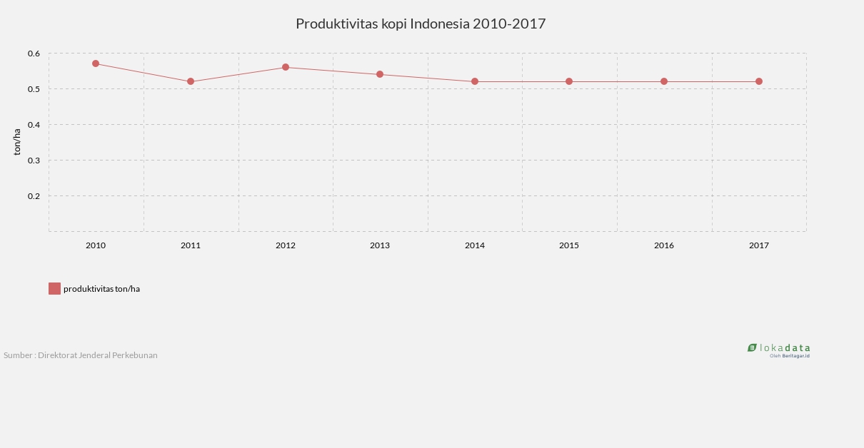 Produktivitas kopi Indonesia 2010-2017 