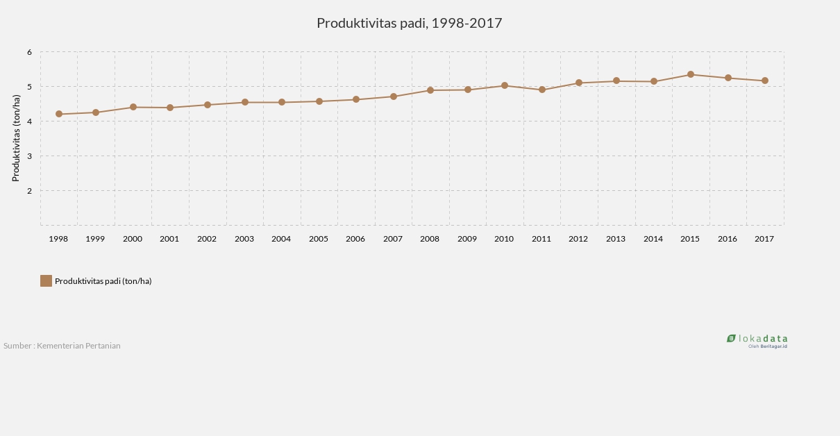 Produktivitas padi, 1998-2017 