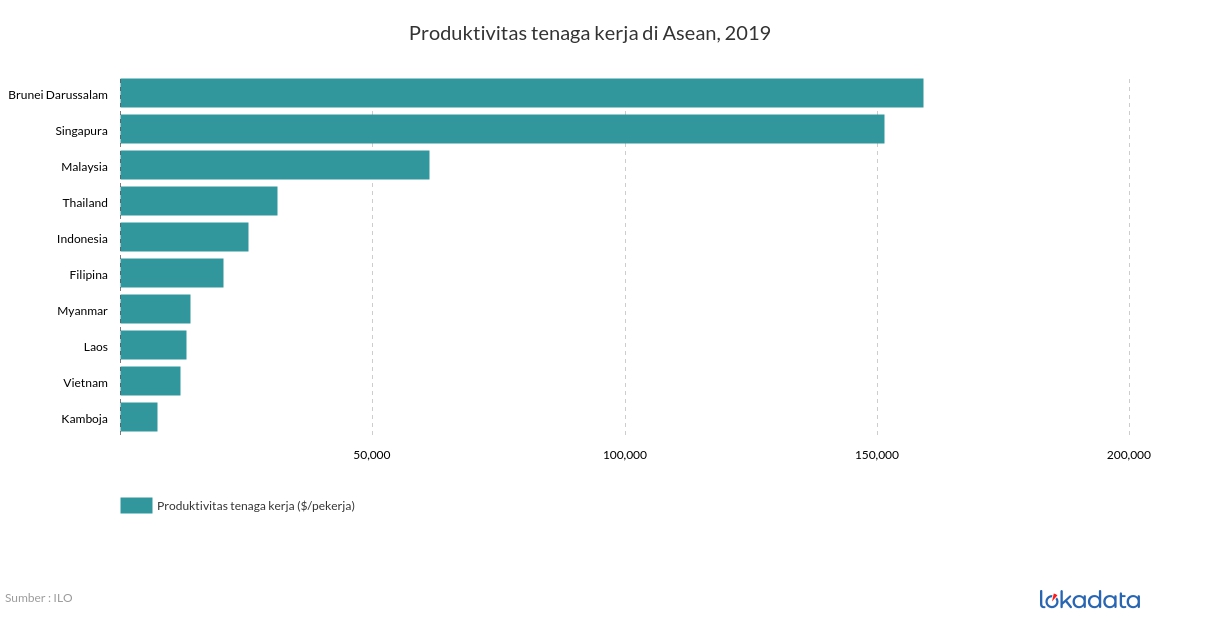 Produktivitas tenaga kerja di Asean, 2019 