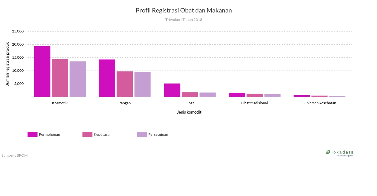 Profil Registrasi Obat dan Makanan 