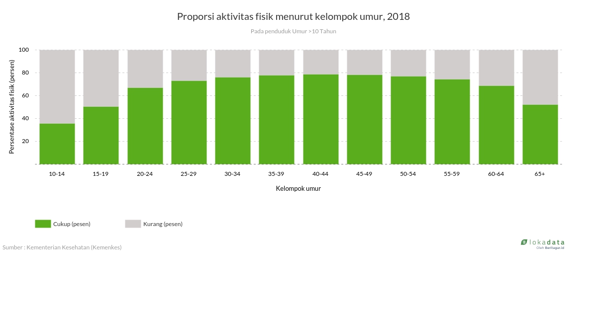 Proporsi aktivitas fisik menurut kelompok umur, 2018 