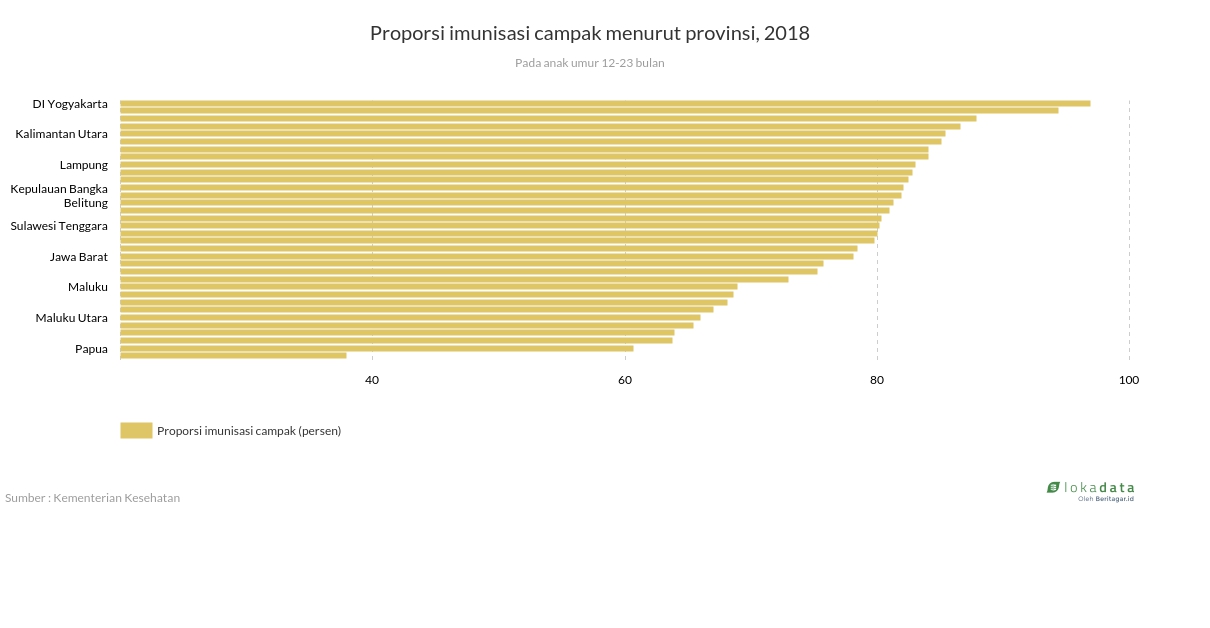 Proporsi imunisasi campak menurut provinsi, 2018 