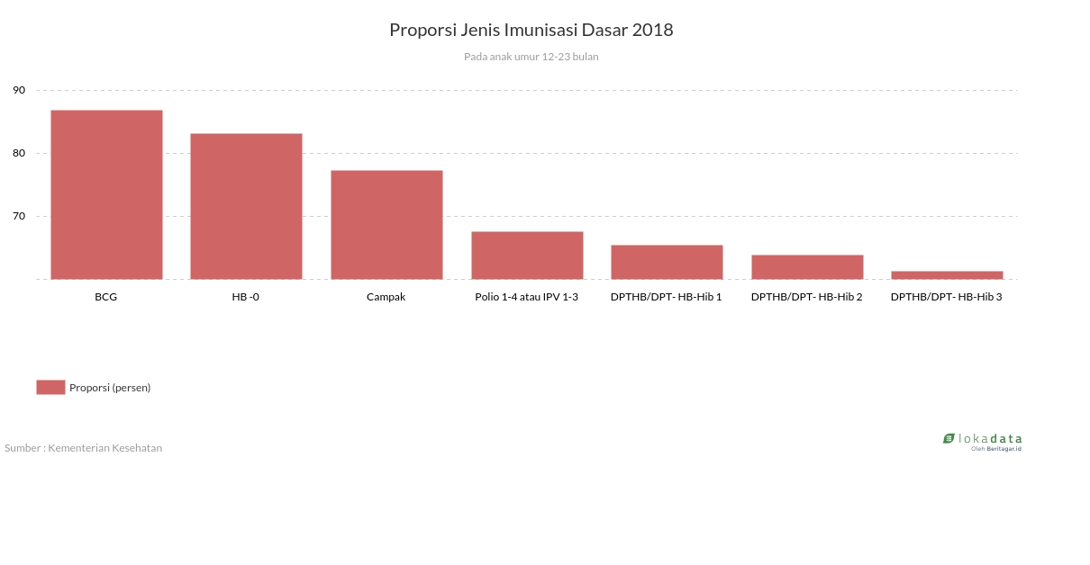 Proporsi Jenis Imunisasi Dasar 2018 