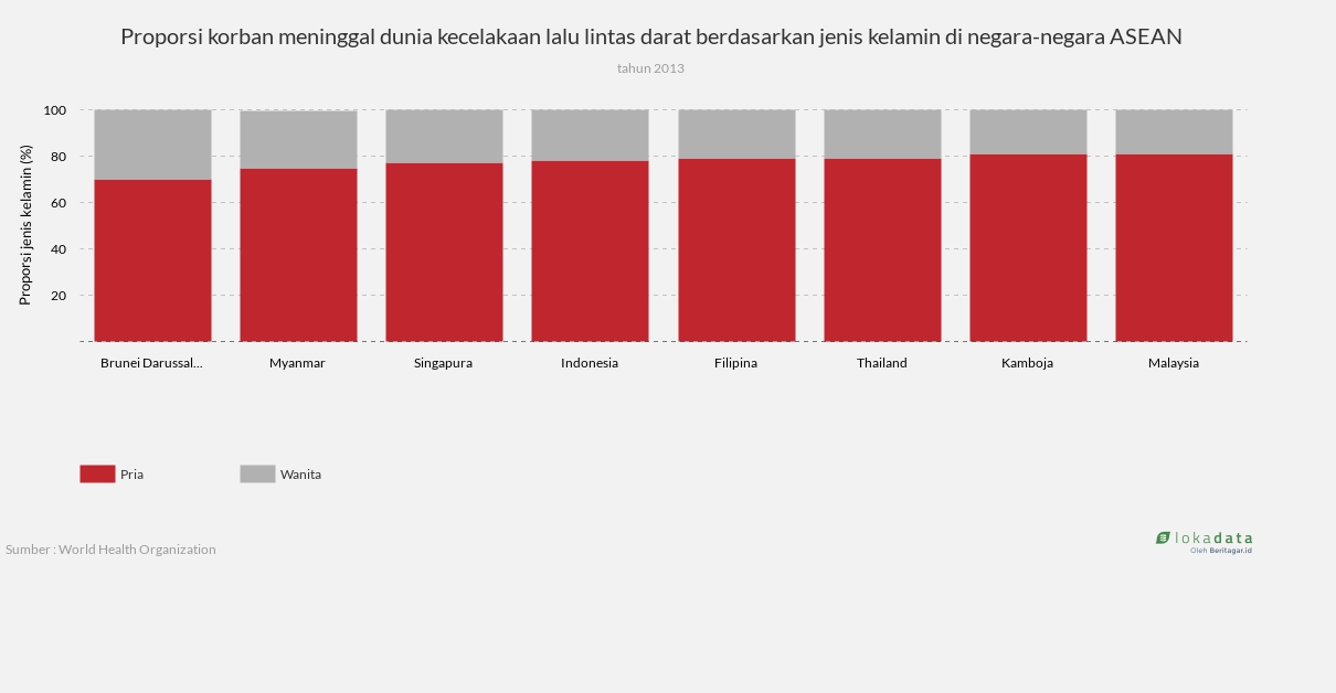 Proporsi korban meninggal dunia kecelakaan lalu lintas darat berdasarkan jenis kelamin di negara-negara ASEAN 