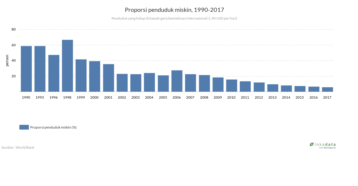 Proporsi penduduk miskin, 1990-2017 