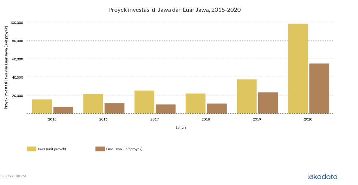 Proyek investasi di Jawa dan Luar Jawa, 2015-2020 