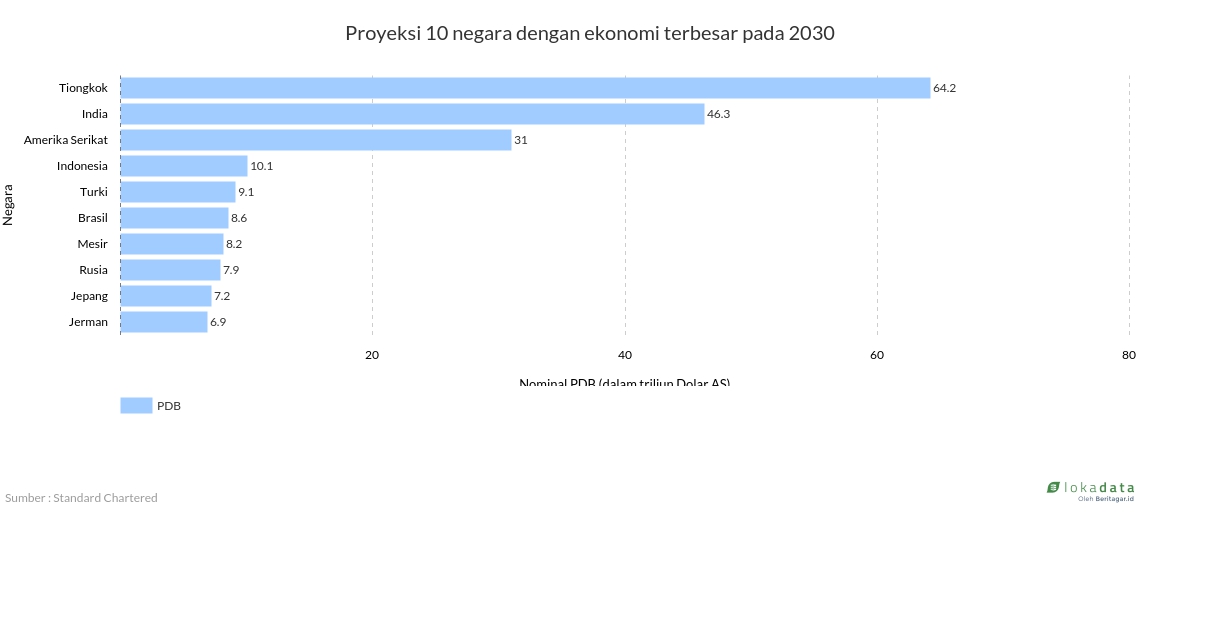 Proyeksi 10 negara dengan ekonomi terbesar pada 2030 