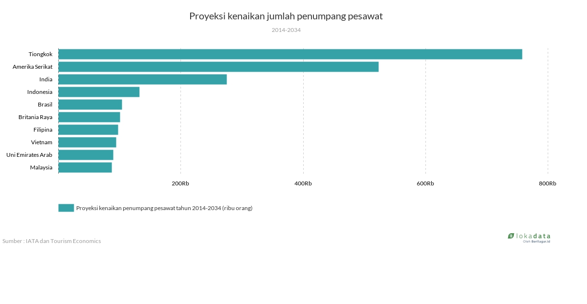 Proyeksi kenaikan jumlah penumpang pesawat 