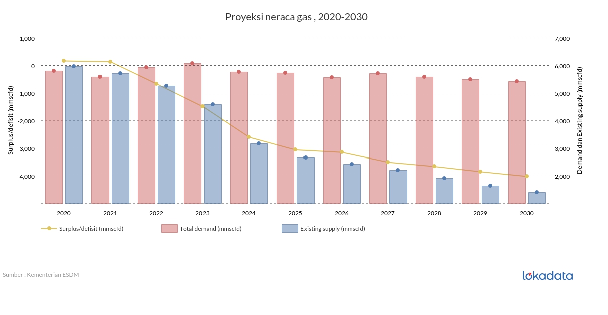 Proyeksi neraca gas , 2020-2030 