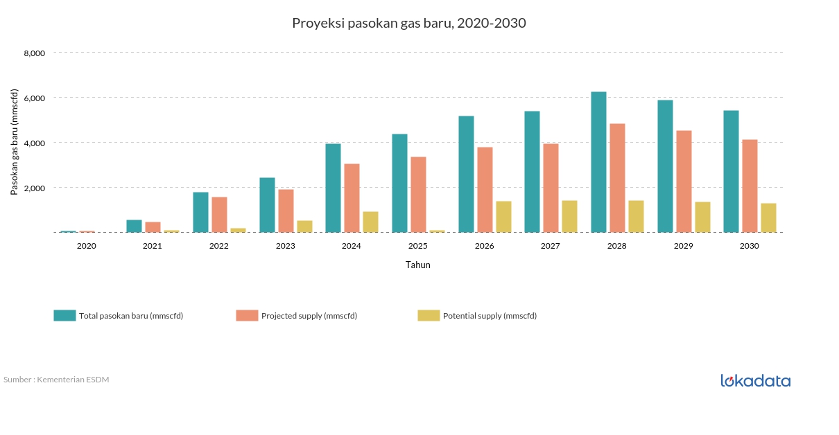 Proyeksi pasokan gas baru, 2020-2030 