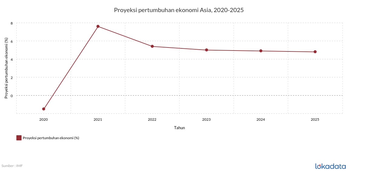 Proyeksi pertumbuhan ekonomi Asia, 2020-2025 