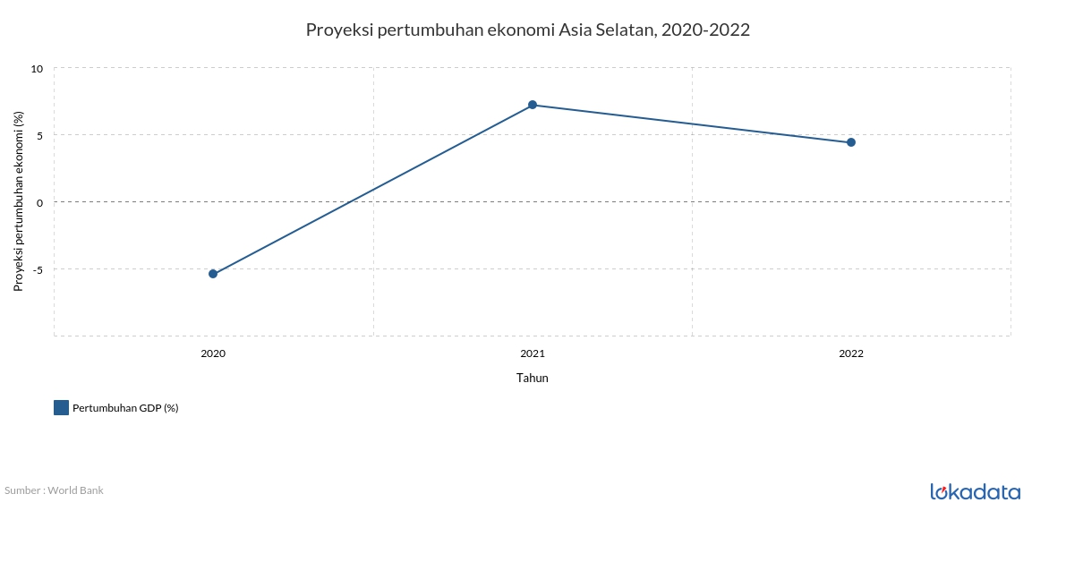 Proyeksi pertumbuhan ekonomi Asia Selatan, 2020-2022 