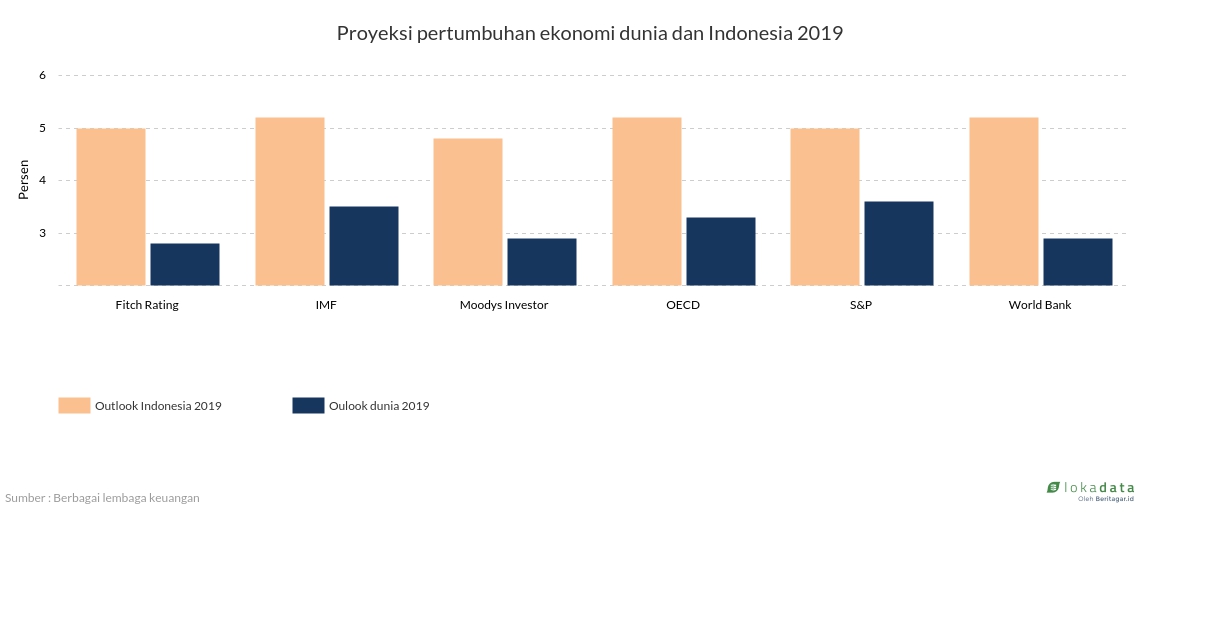 Proyeksi pertumbuhan ekonomi dunia dan Indonesia 2019 