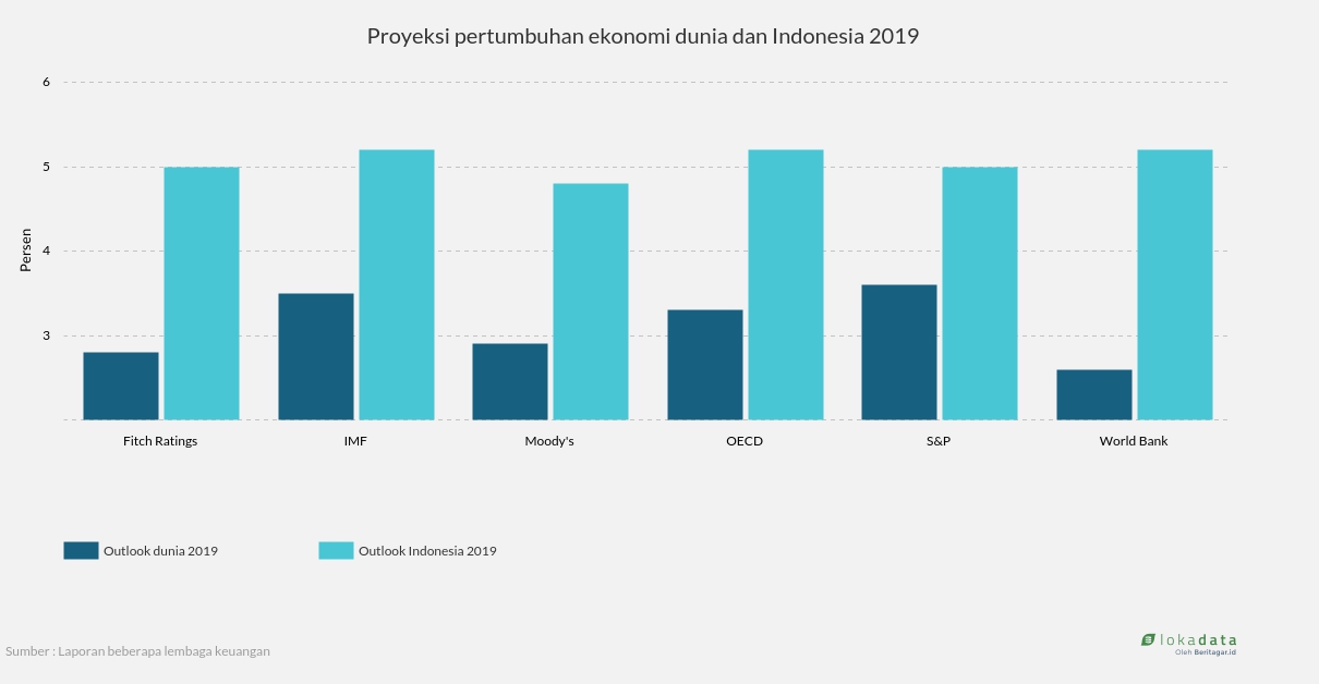 Proyeksi pertumbuhan ekonomi dunia dan Indonesia 2019 