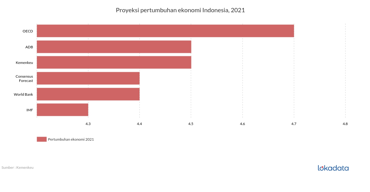 Proyeksi pertumbuhan ekonomi Indonesia, 2021 