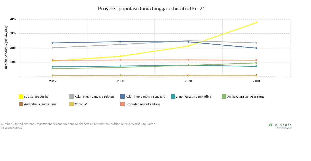 Proyeksi populasi dunia hingga akhir abad ke-21 