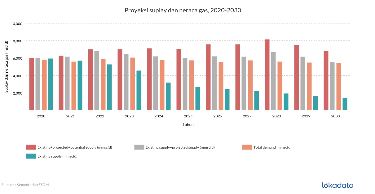 Proyeksi supplay dan neraca gas, 2020-2030 