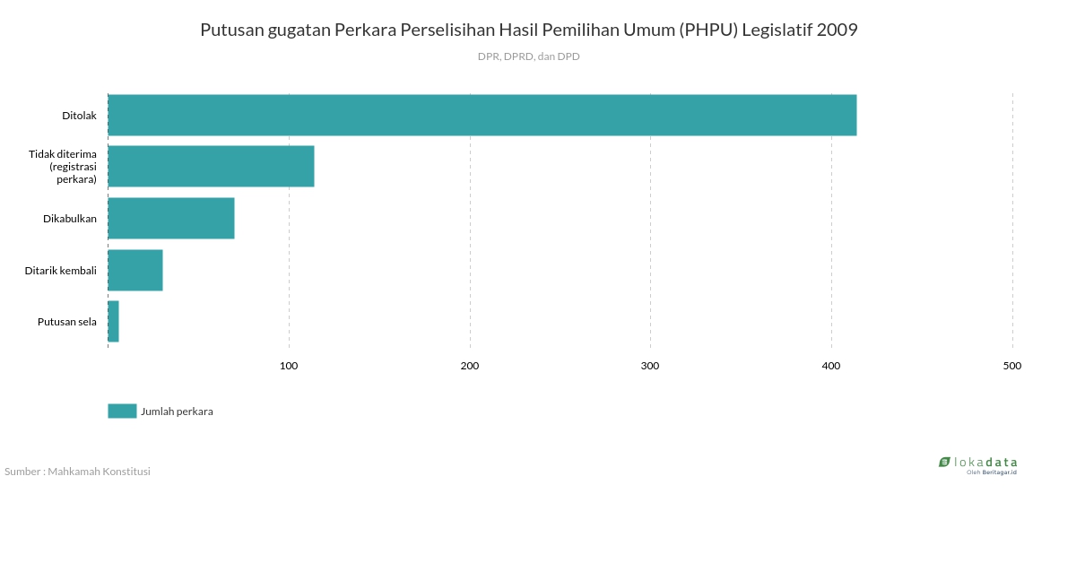 Putusan gugatan Perkara Perselisihan Hasil Pemilihan Umum (PHPU) Legislatif 2009 