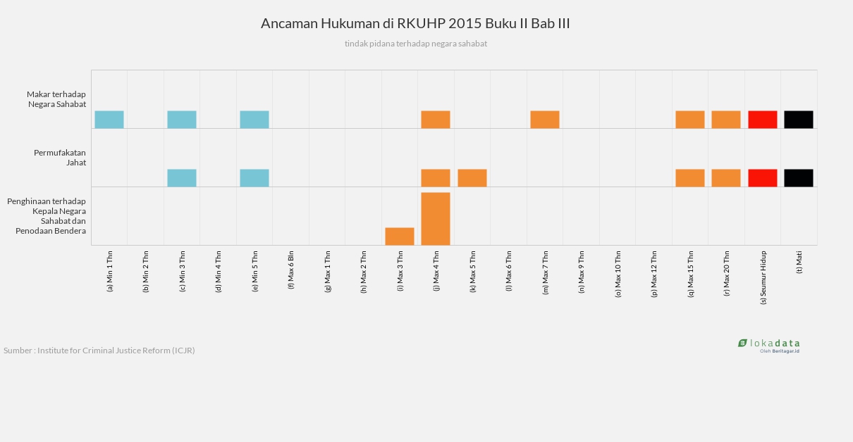 Ancaman Hukuman di RKUHP 2015 Buku II Bab III 