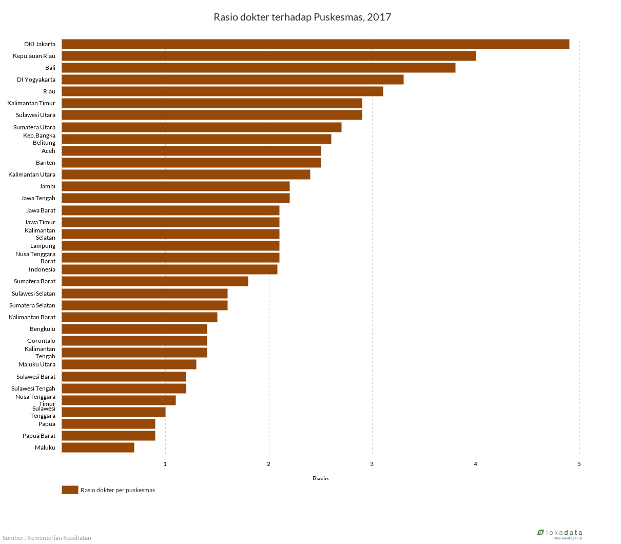 Rasio dokter terhadap Puskesmas, 2017 