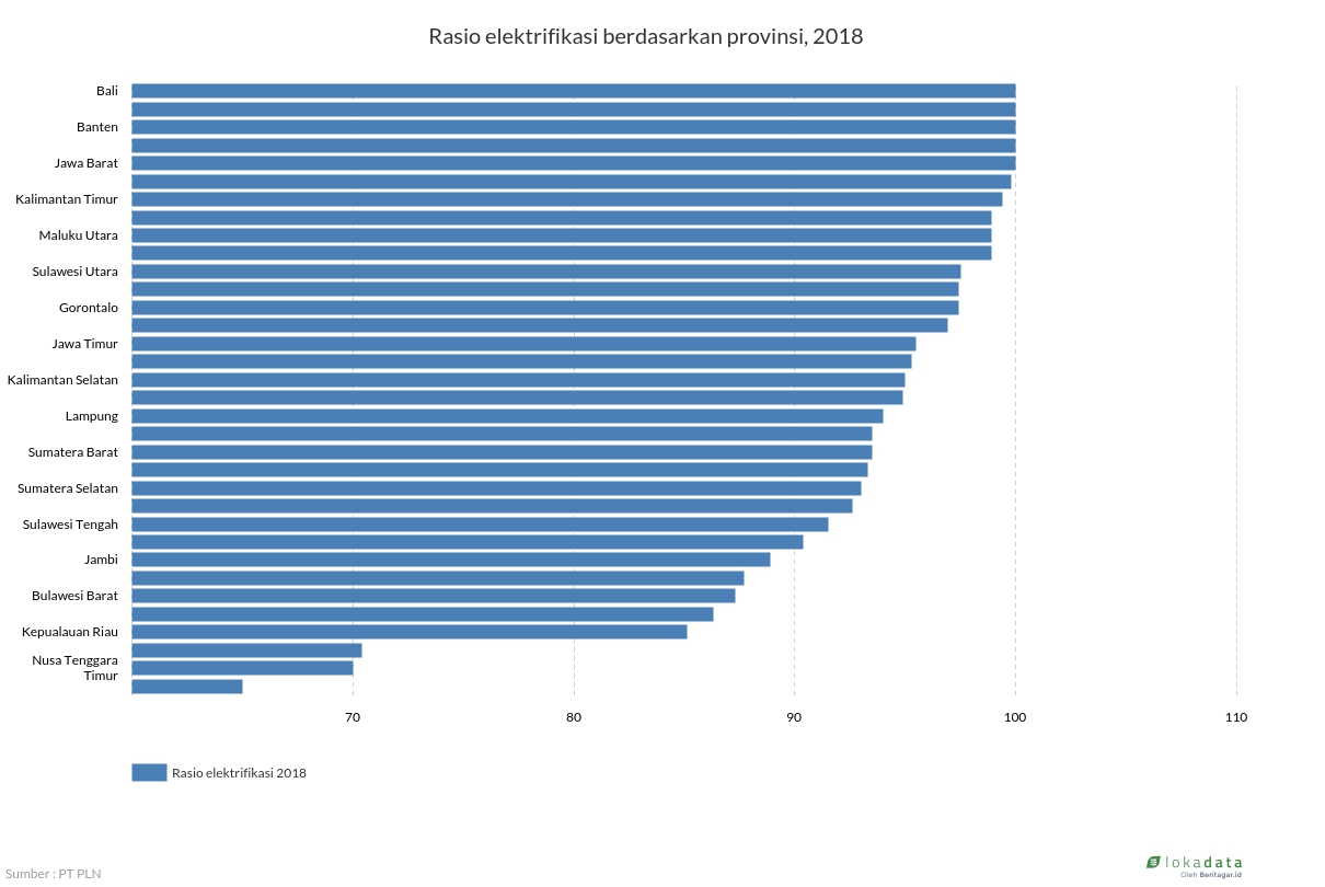 Rasio elektrifikasi berdasarkan provinsi, 2018 