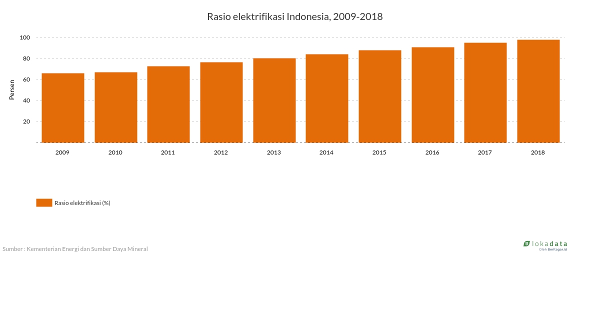 Rasio elektrifikasi Indonesia, 2009-2018 