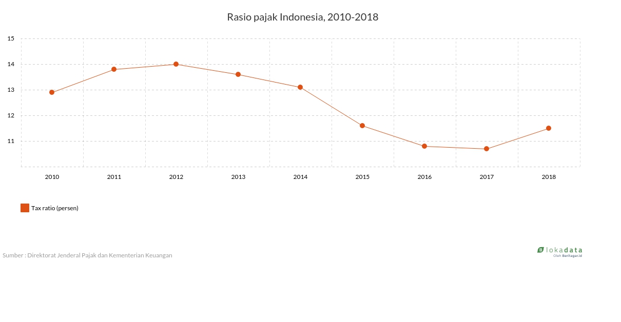 Rasio pajak Indonesia, 2010-2018 