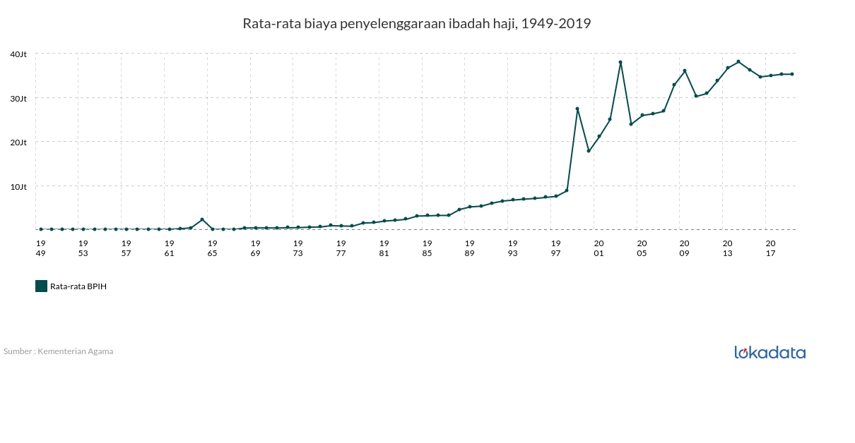Rata-rata biaya penyelenggaraan ibadah haji, 1949-2019 