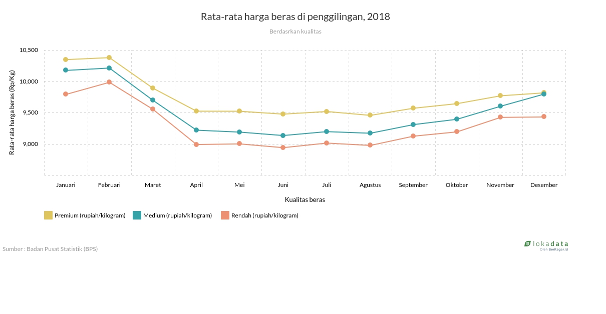 Rata-rata harga beras di penggilingan, 2018 