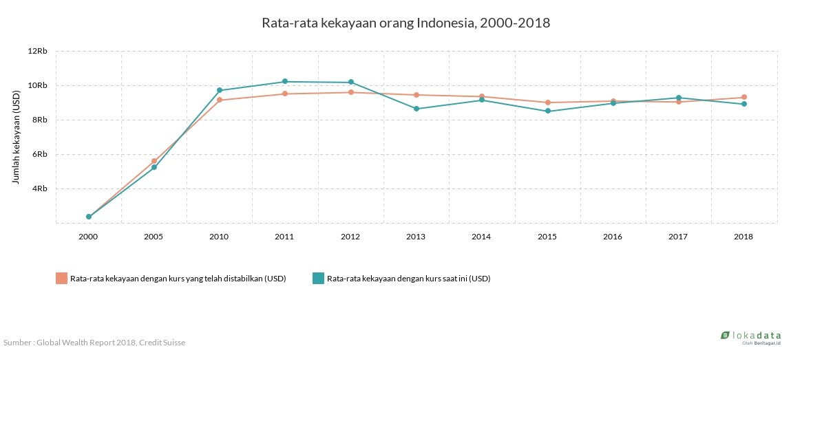 Rata-rata kekayaan orang dewasa di Indonesia, 2000-2018 