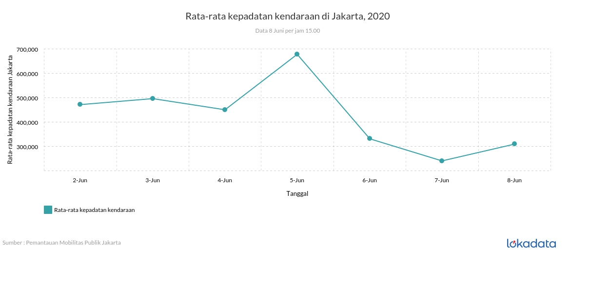 Rata-rata kepadatan kendaraan di Jakarta, 2020 