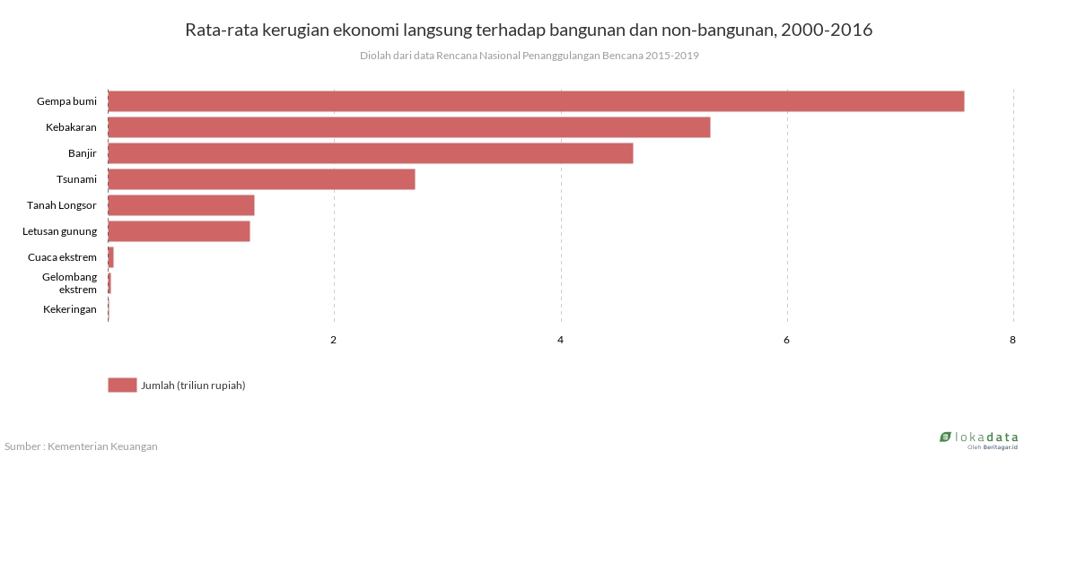 Rata-rata kerugian ekonomi langsung terhadap bangunan dan non-bangunan, 2000-2016 