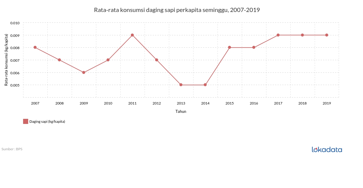 Rata-rata konsumsi daging sapi perkapita seminggu, 2007-2019 