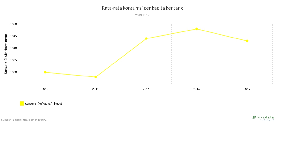 Rata-rata konsumsi kentang per kapita 