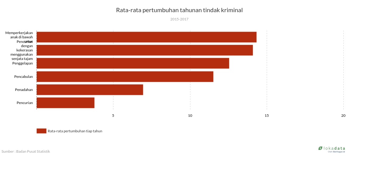 Rata-rata pertumbuhan tahunan tindak kriminal 