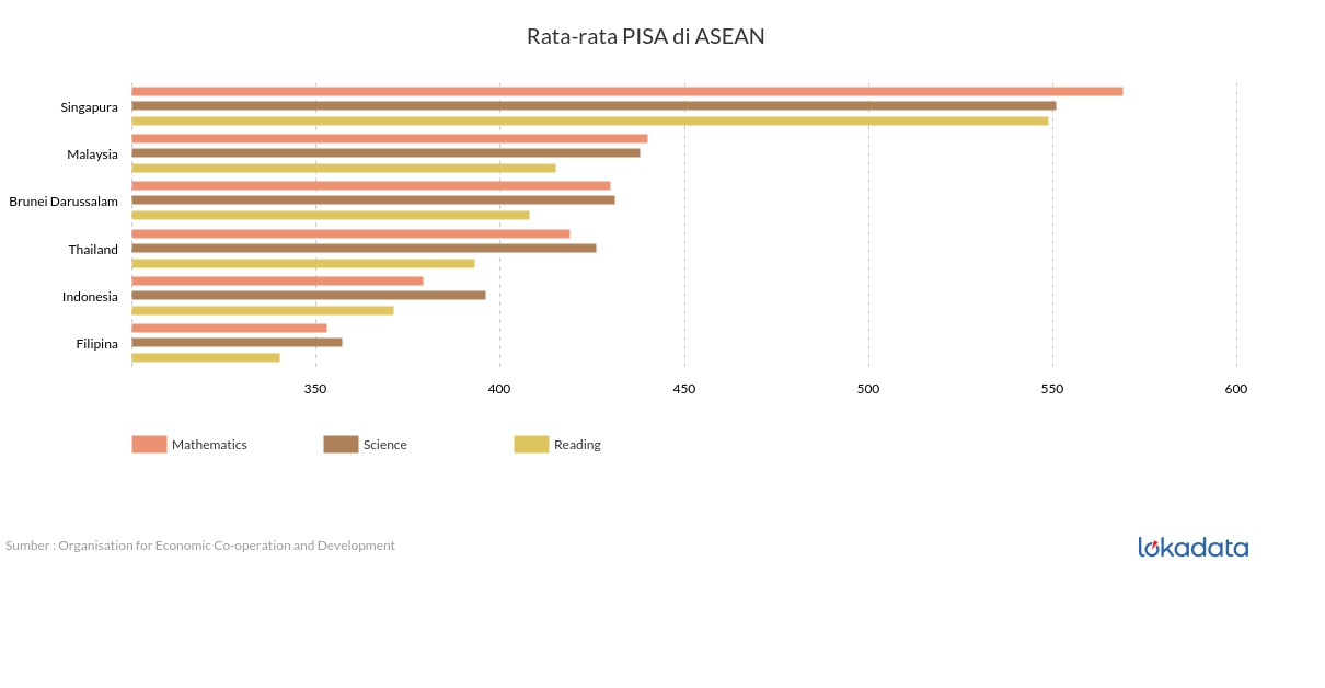 Rata-rata PISA di ASEAN, 2018 