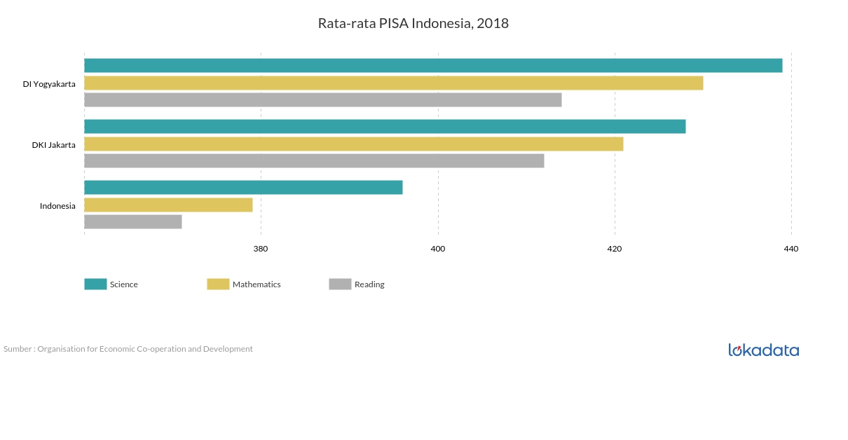 Rata-rata PISA Indonesia, 2018 