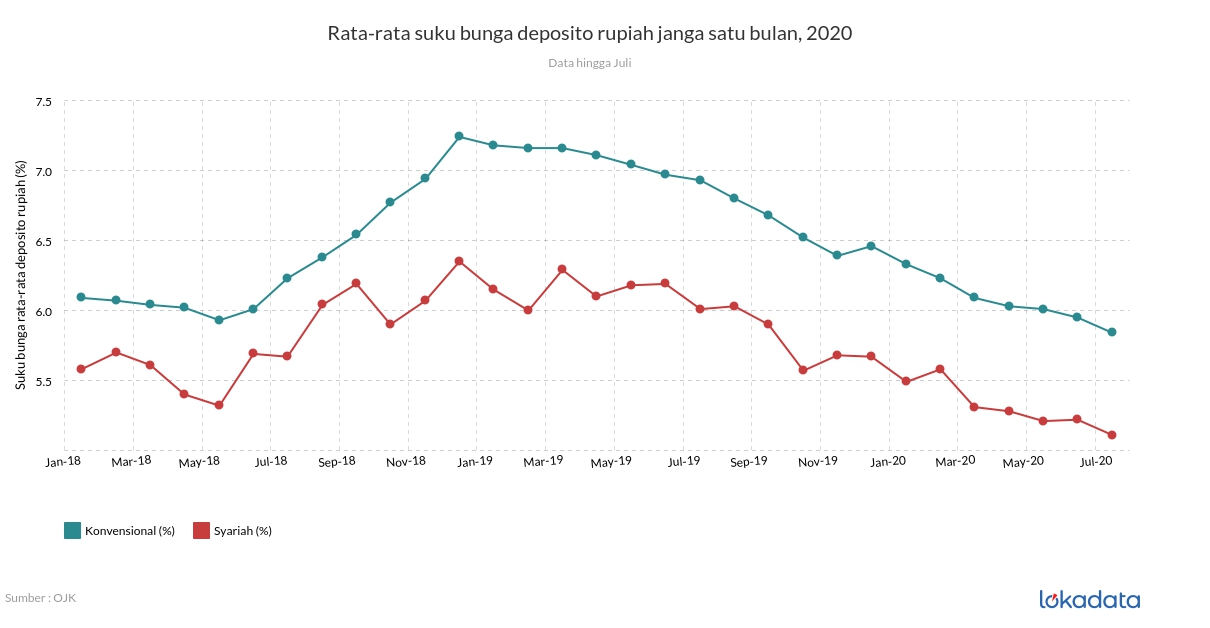 Ratarata suku bunga deposito rupiah janga satu bulan, 20182020 Lokadata