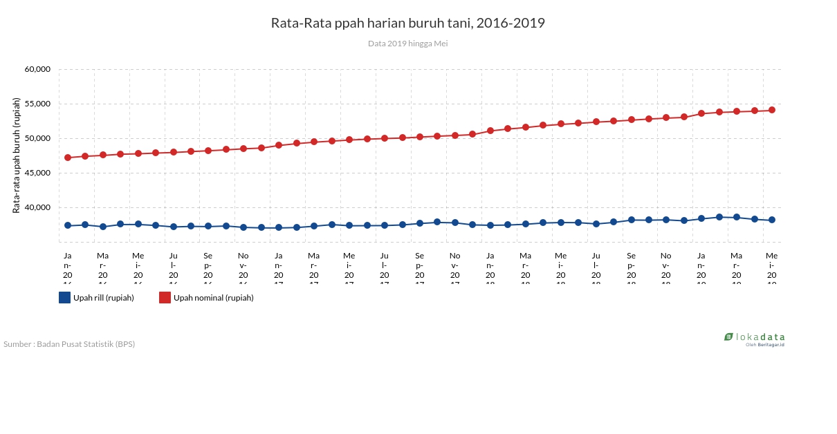 Rata-Rata upah harian buruh tani, 2016-2019 