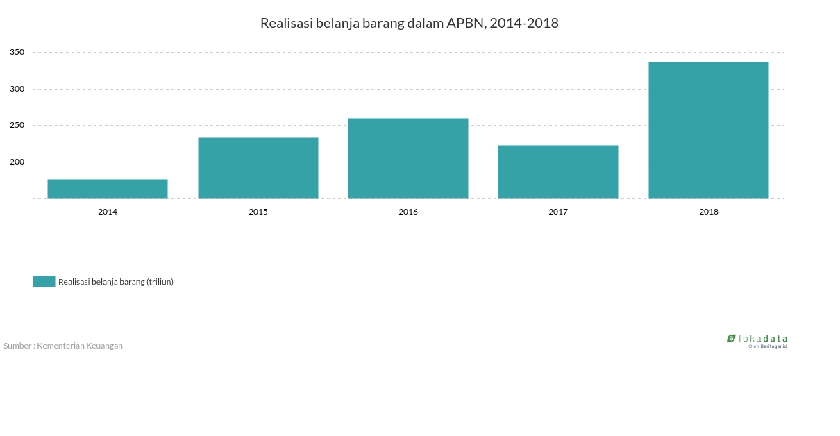 Realisasi belanja barang dalam APBN, 2014-2018 