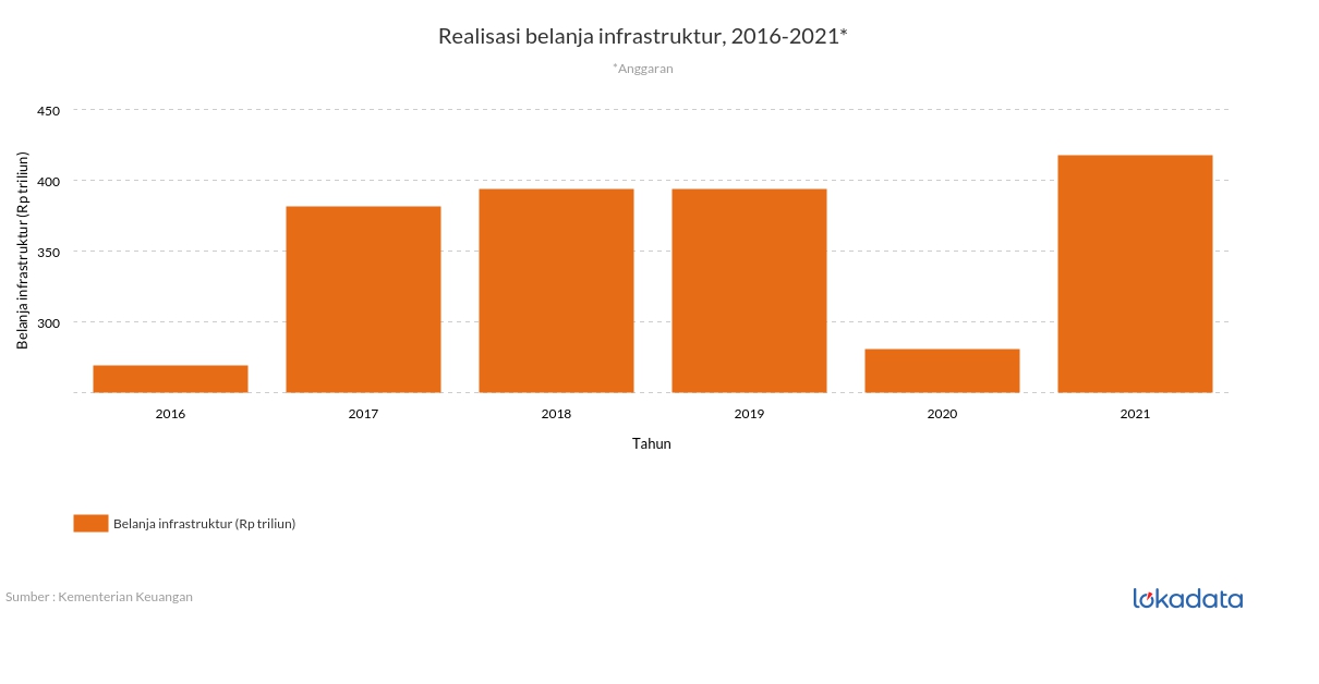 Realisasi belanja infrastruktur, 2016-2021* 