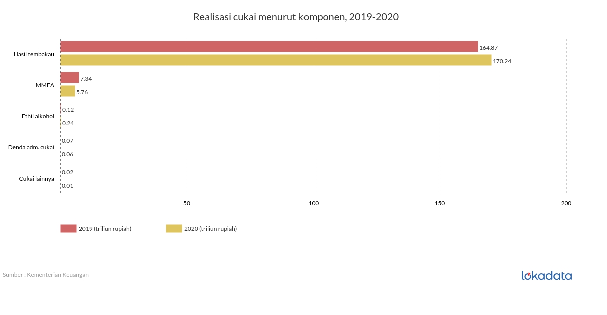 Realisasi cukai menurut komponen, 2019-2020 